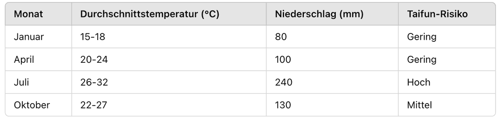 Taiwan Kilmadiagramm